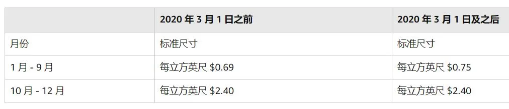 月度倉儲(chǔ)費(fèi)