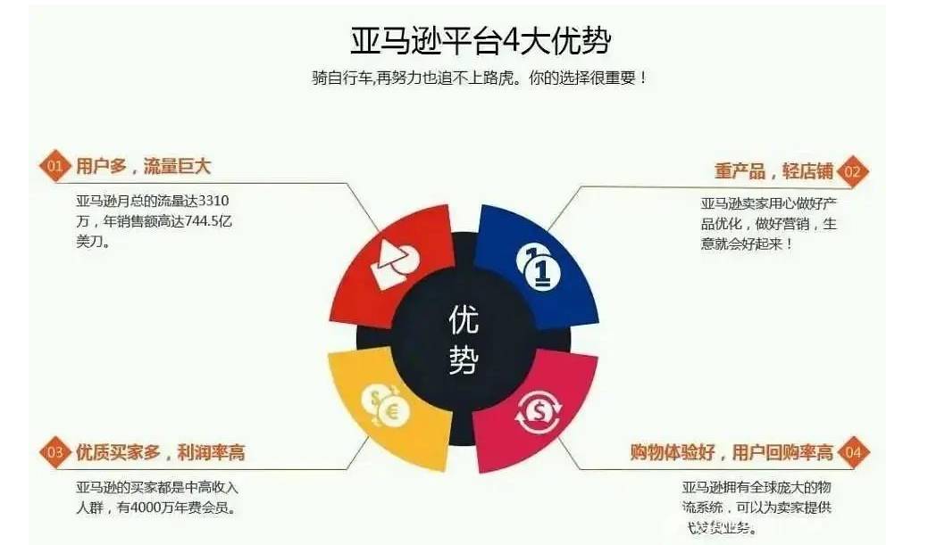 學(xué)習(xí)亞馬遜電商知識